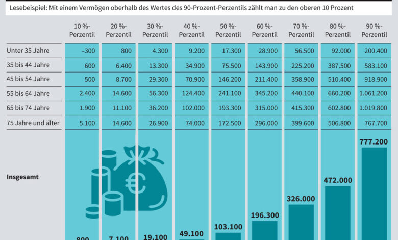 Ab welchem Vermögen ist man reich in Deutschland