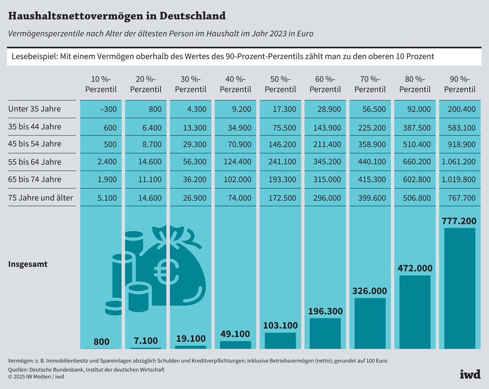 Ab welchem Vermögen ist man reich in Deutschland